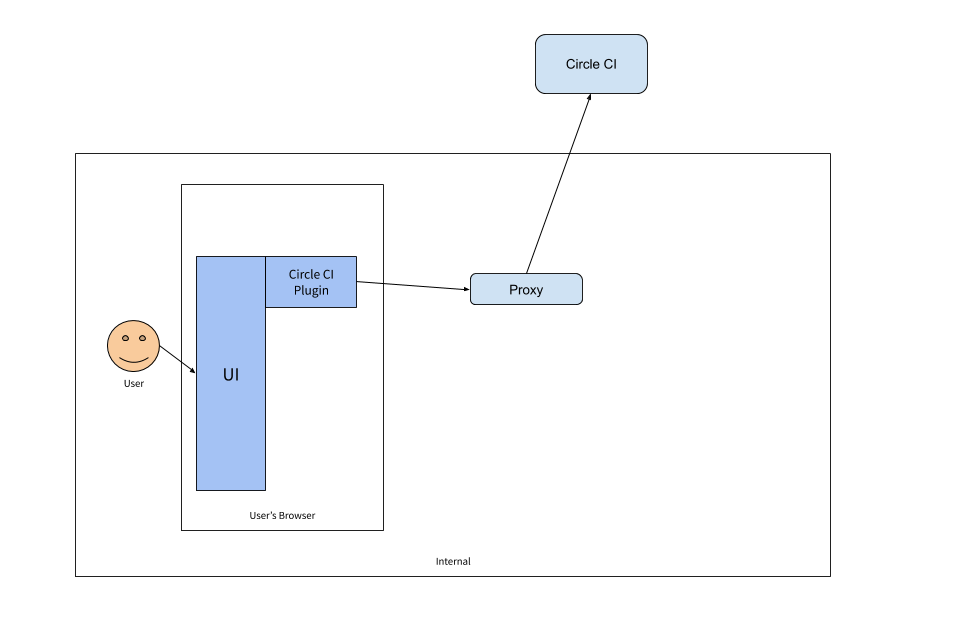 CircleCi plugin talking to proxy talking to SaaS Circle CI