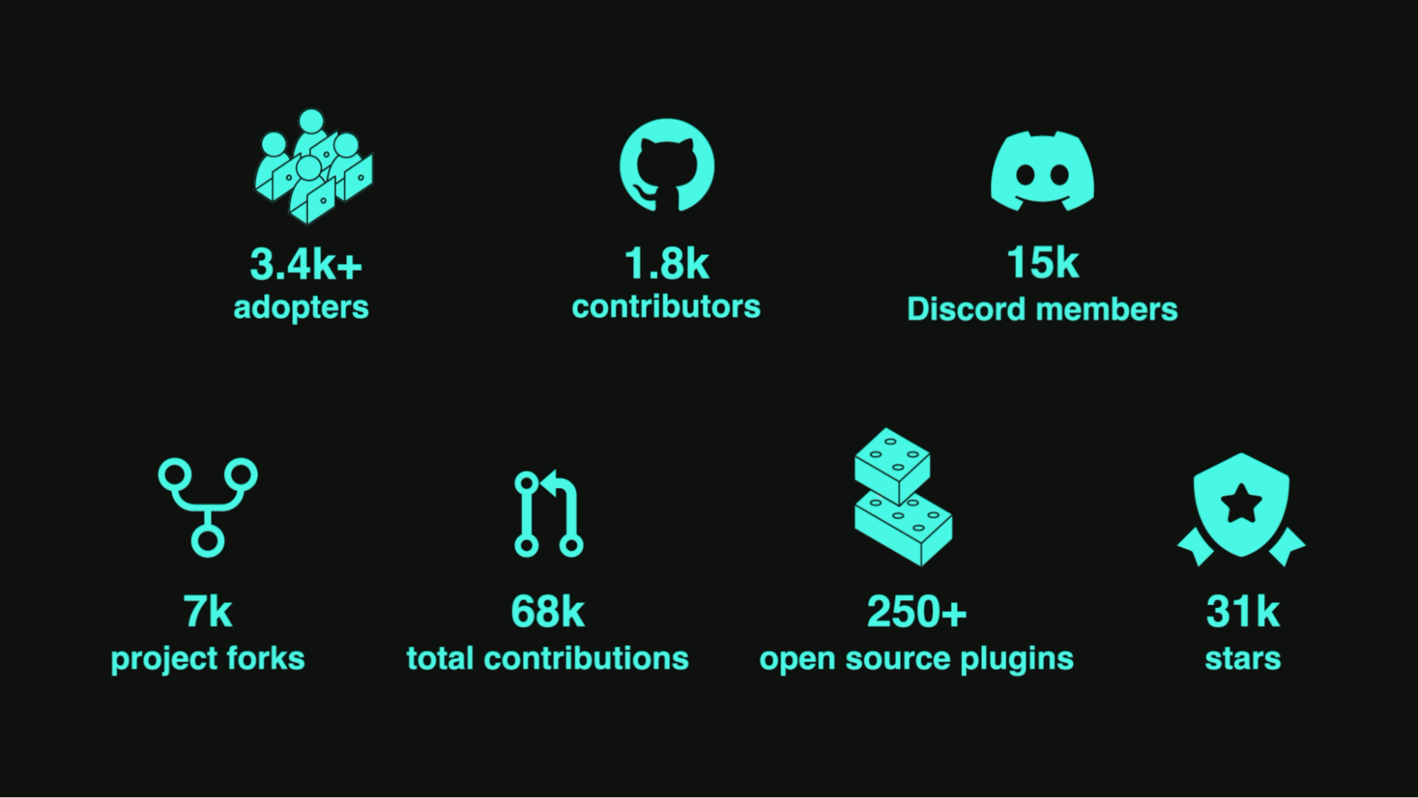 Backstage community stats: 3.4k+ adopters, 1.8k contributors, 15k Discord members, 7k project forks, 68k total contributions, 250+ open source plugins, 31k stars